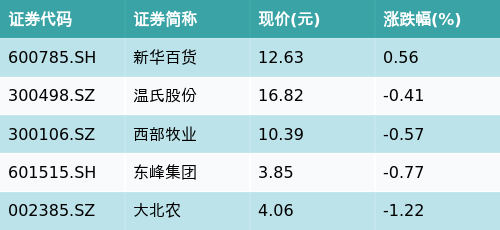 实体配资公司 ETF最前线 | 招商国证食品饮料ETF(159843)下跌0.45%，乳业主题走弱，新华百货上涨0.56%
