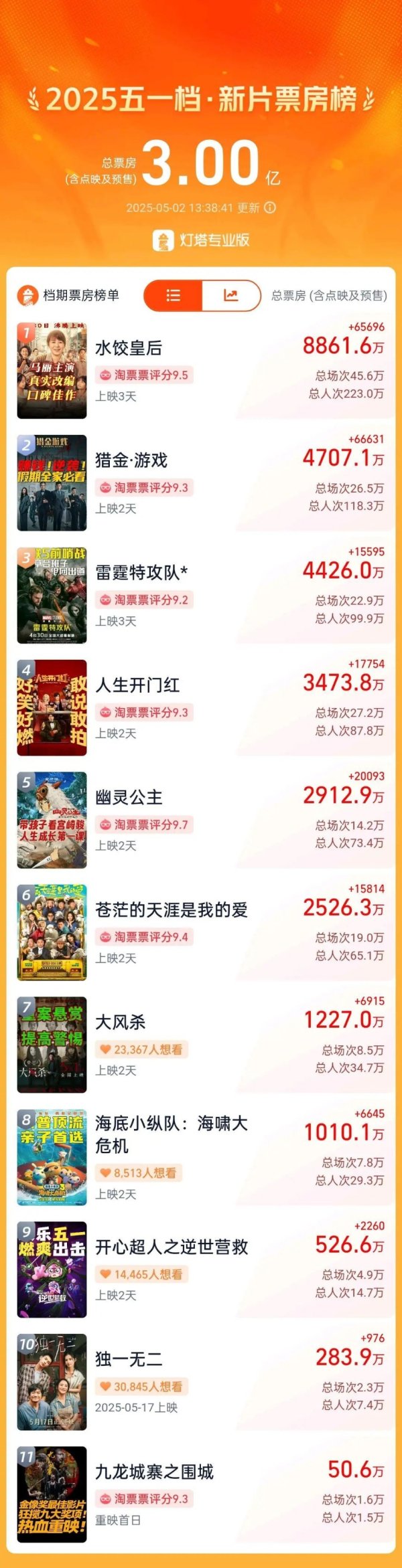 实盘配资查询 新片票房，破3亿！