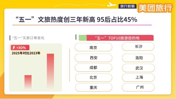 在线配资门户投资 美团旅行：五一假期文旅热度创三年新高 “95后”占比45％