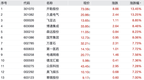 配资炒股知识 纳斯达克中国金龙指数涨幅扩大至2%