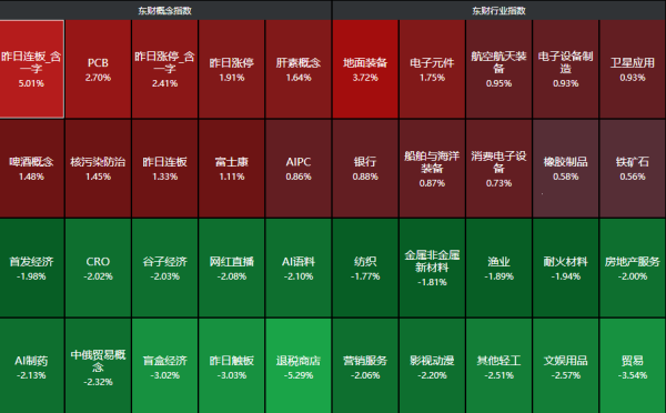 杆杆配资网 沪指半日跌0.2% PCB概念股逆势走强